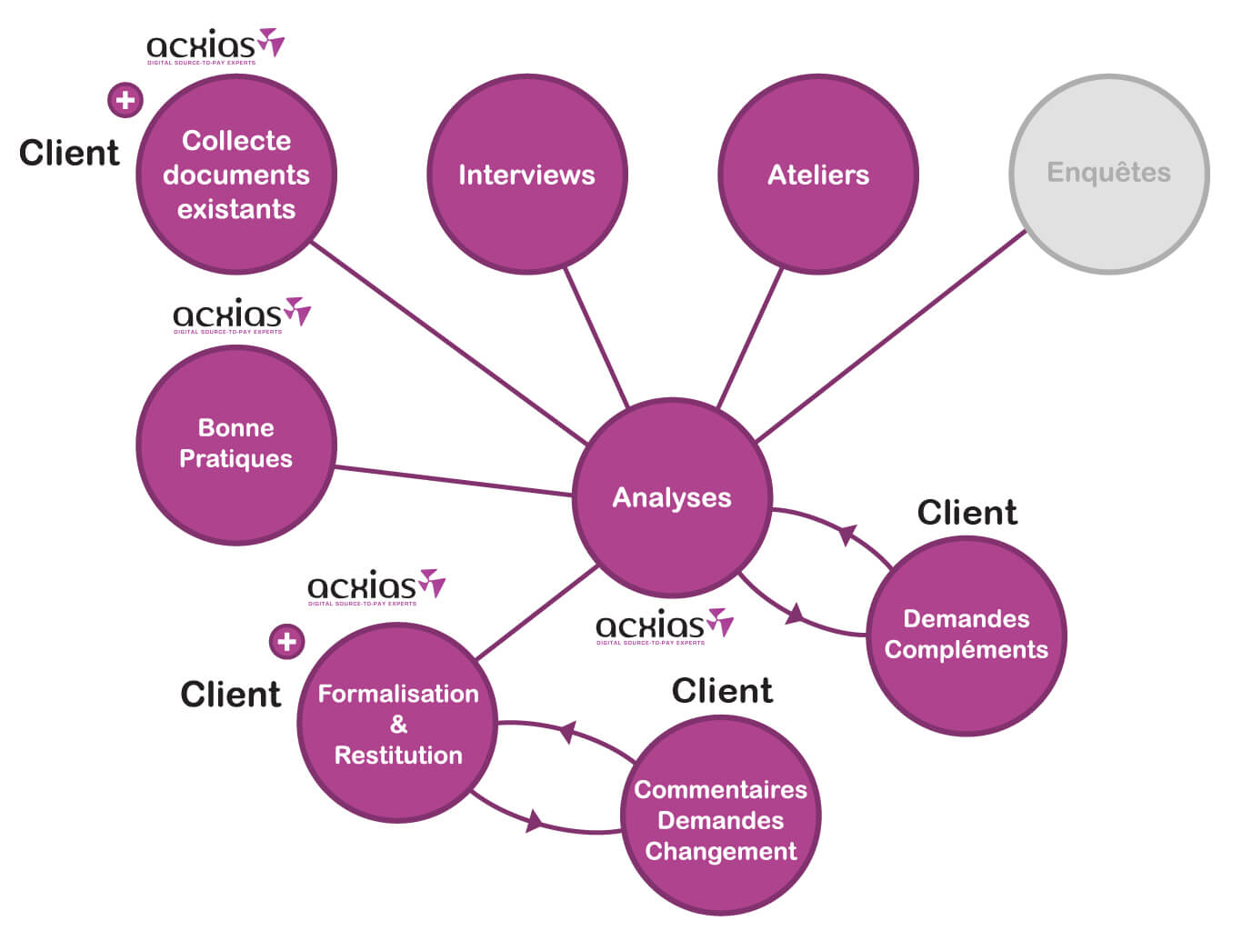 cadrage projet et étude de rentabilité, mise en oeuvre et inégration, solution digitale achats, consultants digital achats, méthodologie